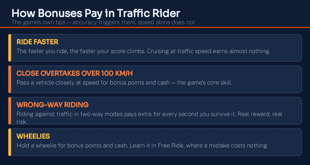 How bonuses pay in Traffic Rider: speed, close overtakes above 100 km/h, wrong-way riding and wheelies