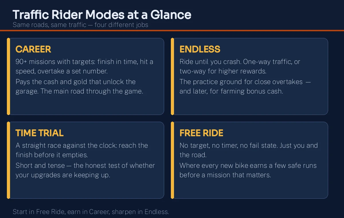 Traffic Rider game modes at a glance: Career with over 90 missions, Endless, Time Trial and Free Ride