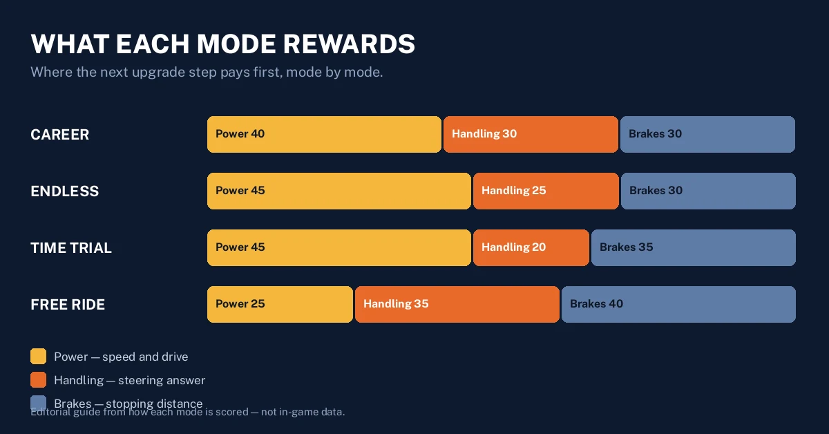 What each Traffic Rider mode rewards: Power, Handling and Brakes upgrade focus for Career, Endless, Time Trial and Free Ride